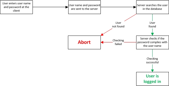 Schaubild_PSR_Login