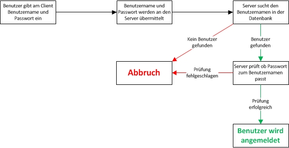 Schaubild_PSR_Login